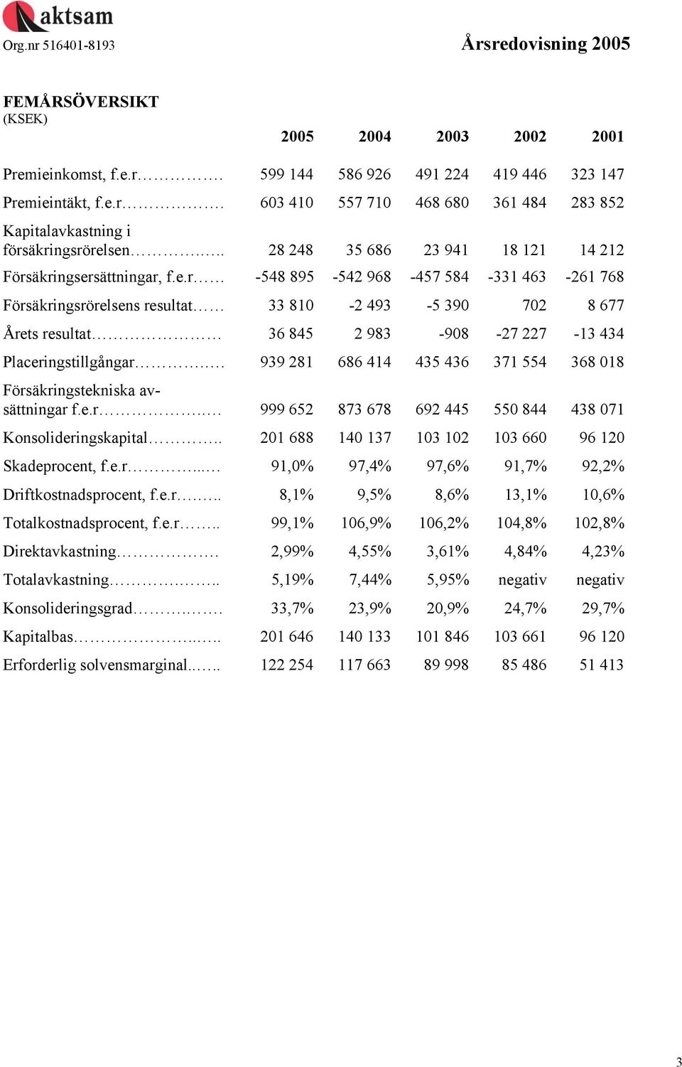 sättningar, f.e.r -548 895-542 968-457 584-331 463-261 768 Försäkringsrörelsens resultat 33 810-2 493-5 390 702 8 677 Årets resultat 36 845 2 983-908 -27 227-13 434 Placeringstillgångar.