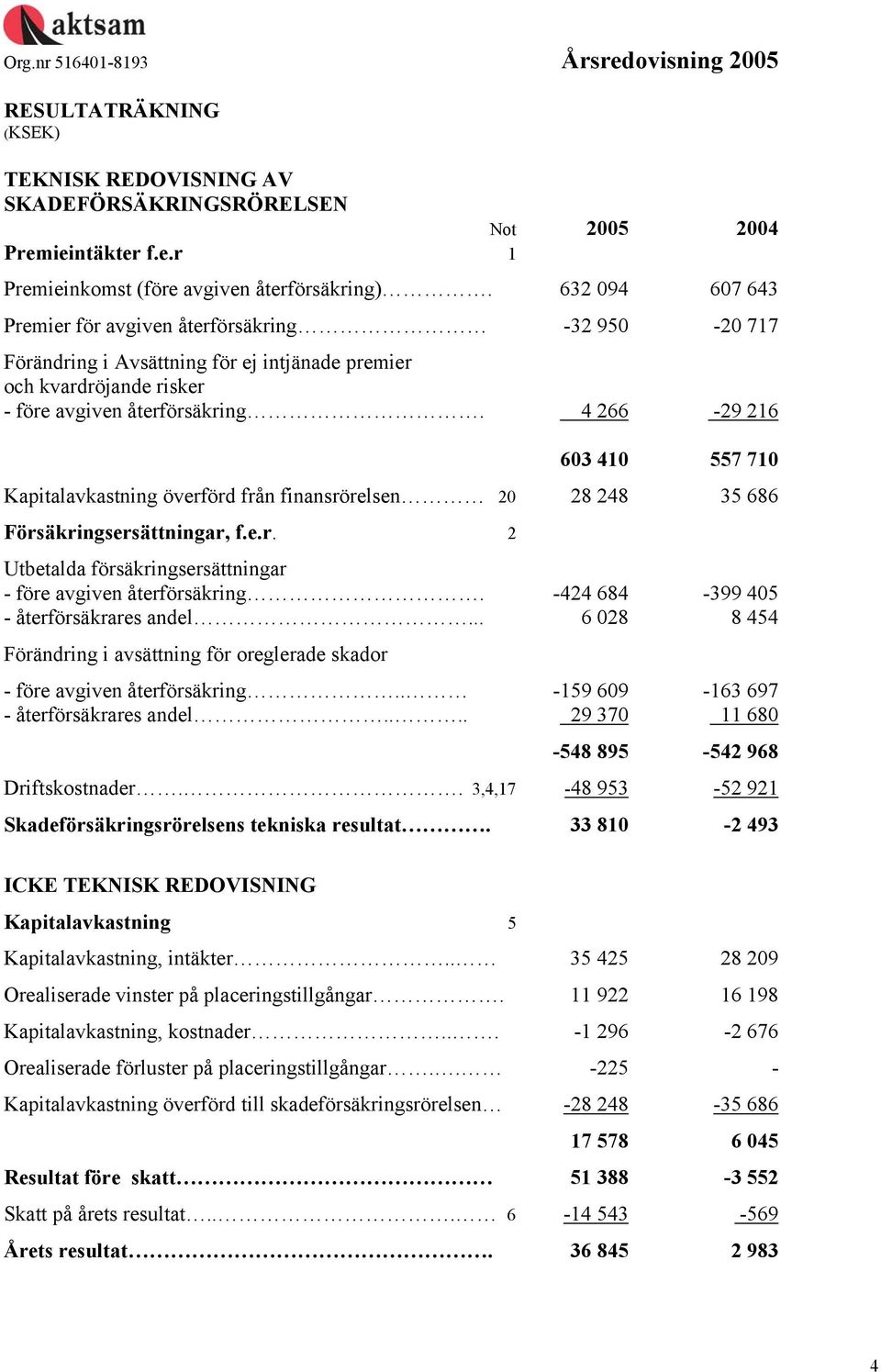 4 266-29 216 603 410 557 710 Kapitalavkastning överförd från finansrörelsen 20 28 248 35 686 Försäkringsersättningar, f.e.r. 2 Utbetalda försäkringsersättningar - före avgiven återförsäkring.