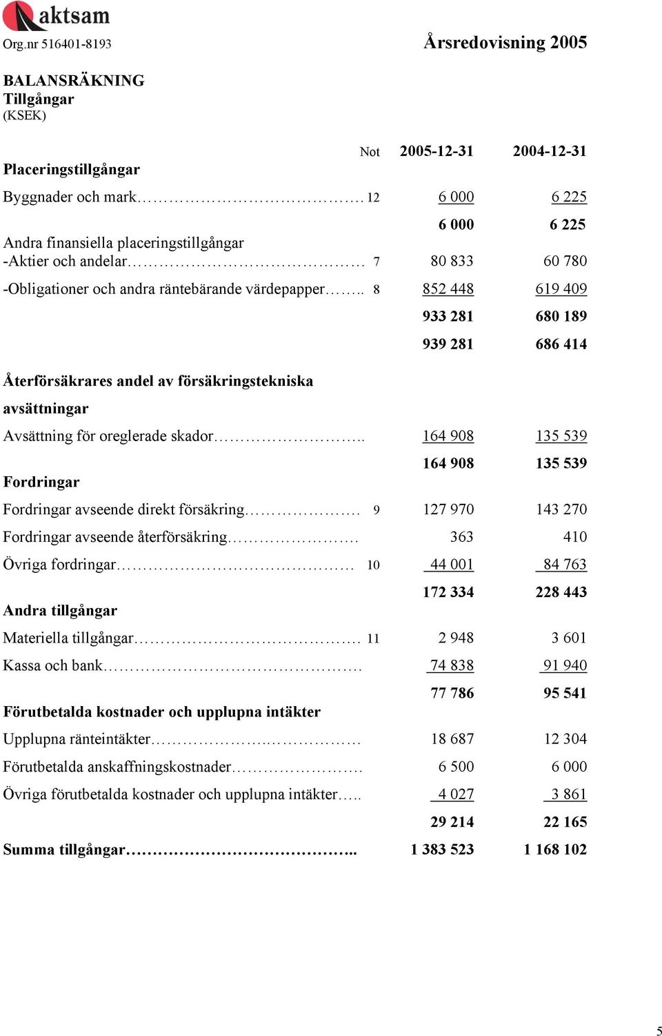 . 8 852 448 619 409 Återförsäkrares andel av försäkringstekniska avsättningar 933 281 680 189 939 281 686 414 Avsättning för oreglerade skador.