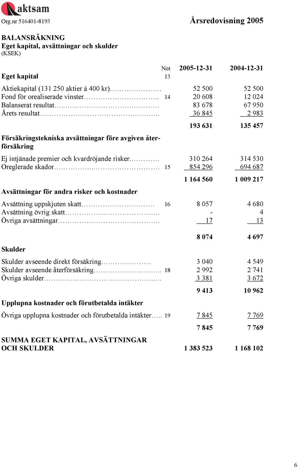 .. 36 845 2 983 Försäkringstekniska avsättningar före avgiven återförsäkring 193 631 135 457 Ej intjänade premier och kvardröjande risker. 310 264 314 530 Oreglerade skador.