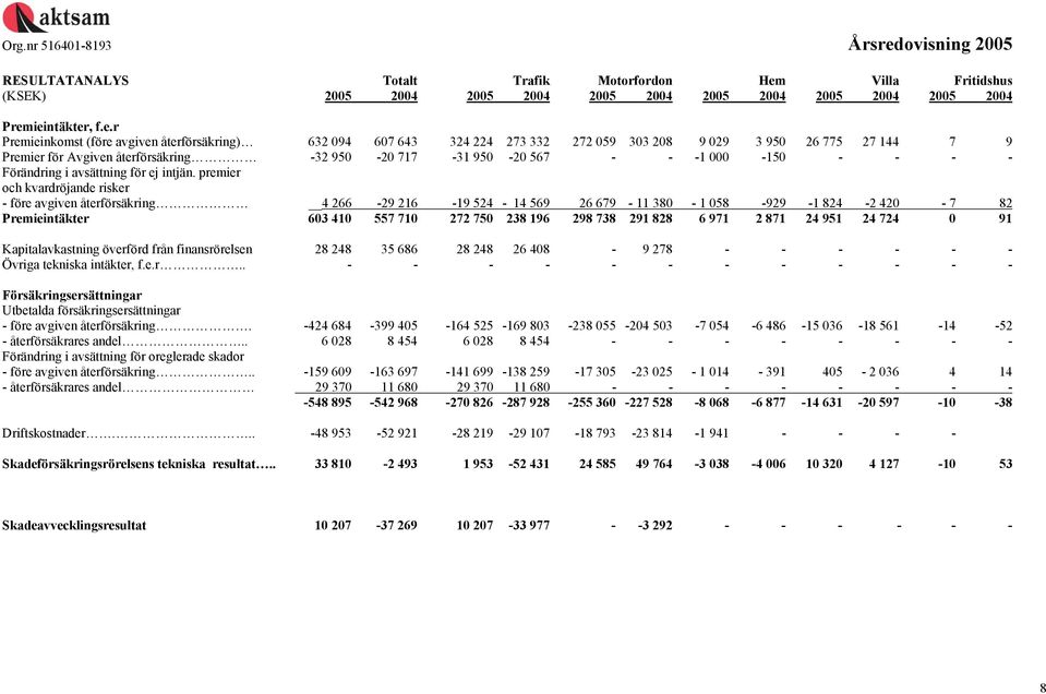 ieintäkter, f.e.r Premieinkomst (före avgiven återförsäkring) 632 094 607 643 324 224 273 332 272 059 303 208 9 029 3 950 26 775 27 144 7 9 Premier för Avgiven återförsäkring -32 950-20 717-31 950-20