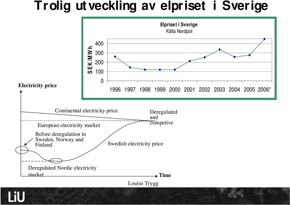 electricity price European electricity market Before deregulation in Sweden, Norway and