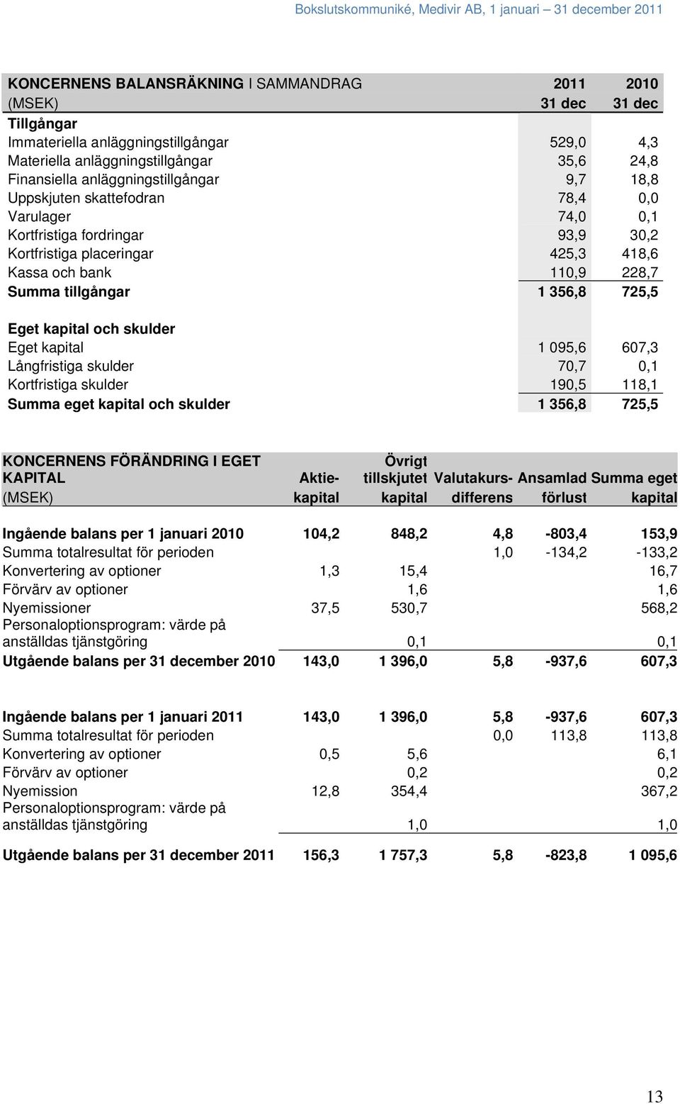 356,8 725,5 Eget kapital och skulder Eget kapital 1 095,6 607,3 Långfristiga skulder 70,7 0,1 Kortfristiga skulder 190,5 118,1 Summa eget kapital och skulder 1 356,8 725,5 KONCERNENS FÖRÄNDRING I