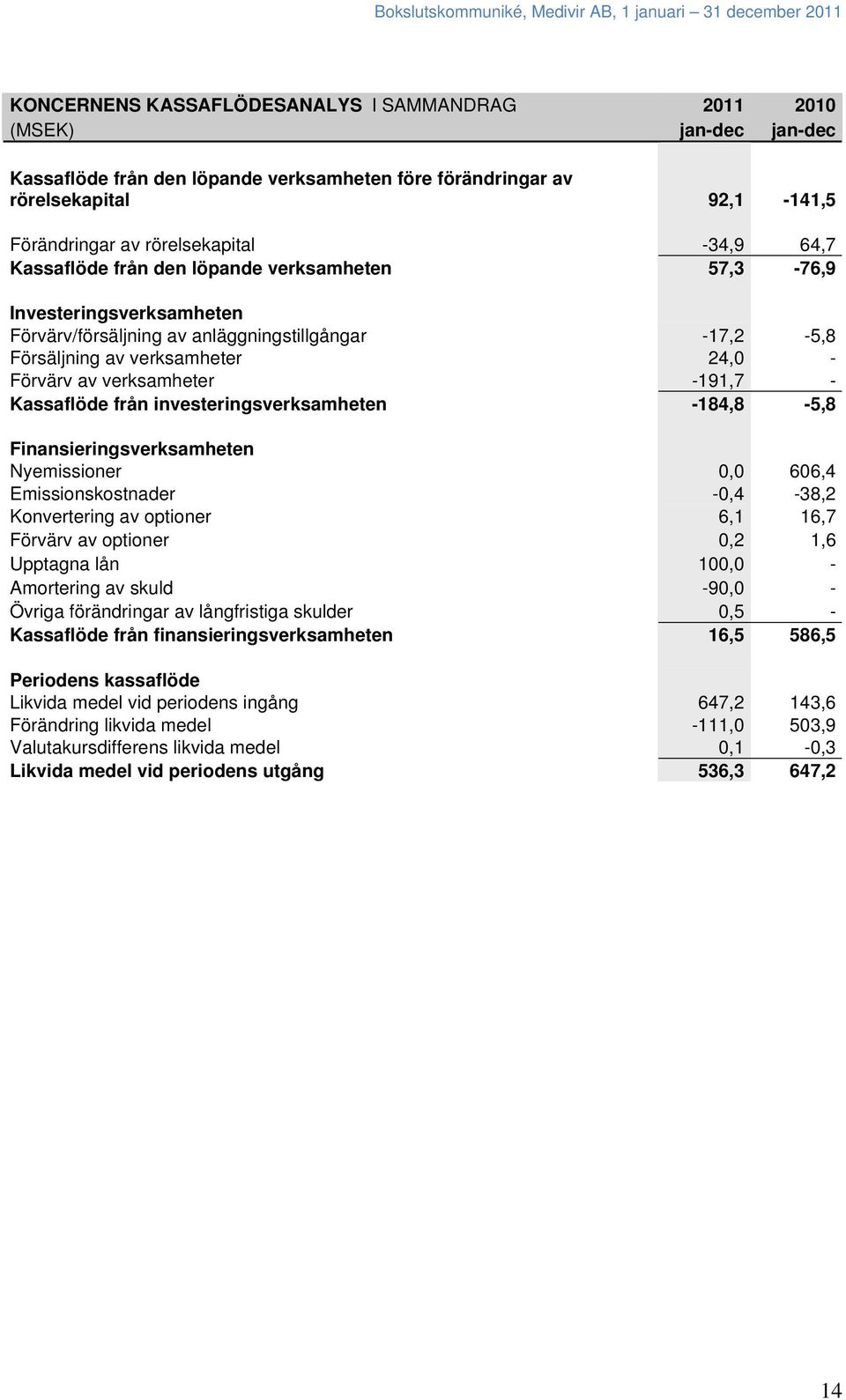 -191,7 - Kassaflöde från investeringsverksamheten -184,8-5,8 Finansieringsverksamheten Nyemissioner 0,0 606,4 Emissionskostnader -0,4-38,2 Konvertering av optioner 6,1 16,7 Förvärv av optioner 0,2