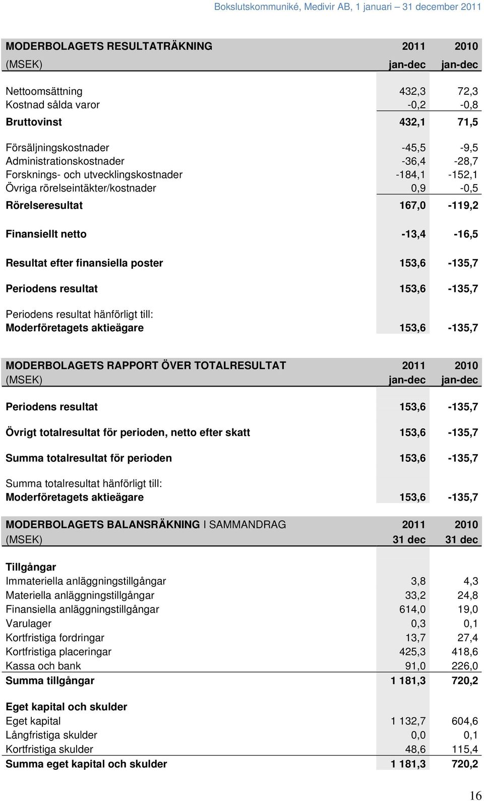 153,6-135,7 Periodens resultat 153,6-135,7 Periodens resultat hänförligt till: Moderföretagets aktieägare 153,6-135,7 MODERBOLAGETS RAPPORT ÖVER TOTALRESULTAT 2011 2010 (MSEK) jan-dec jan-dec