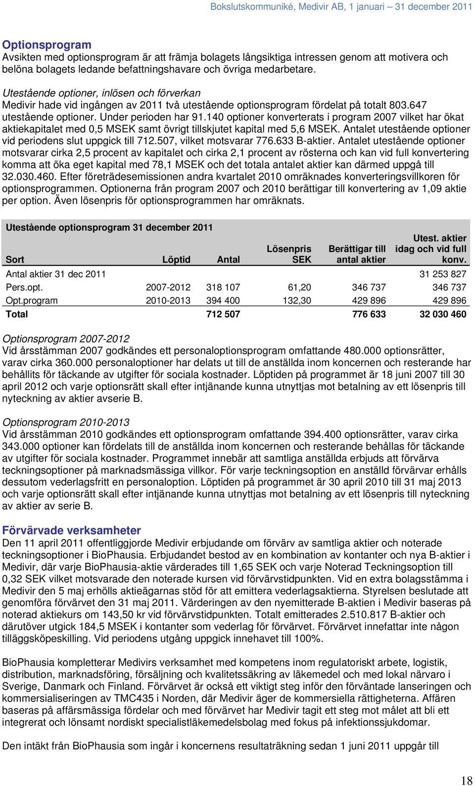 140 optioner konverterats i program 2007 vilket har ökat aktiekapitalet med 0,5 MSEK samt övrigt tillskjutet kapital med 5,6 MSEK. Antalet utestående optioner vid periodens slut uppgick till 712.