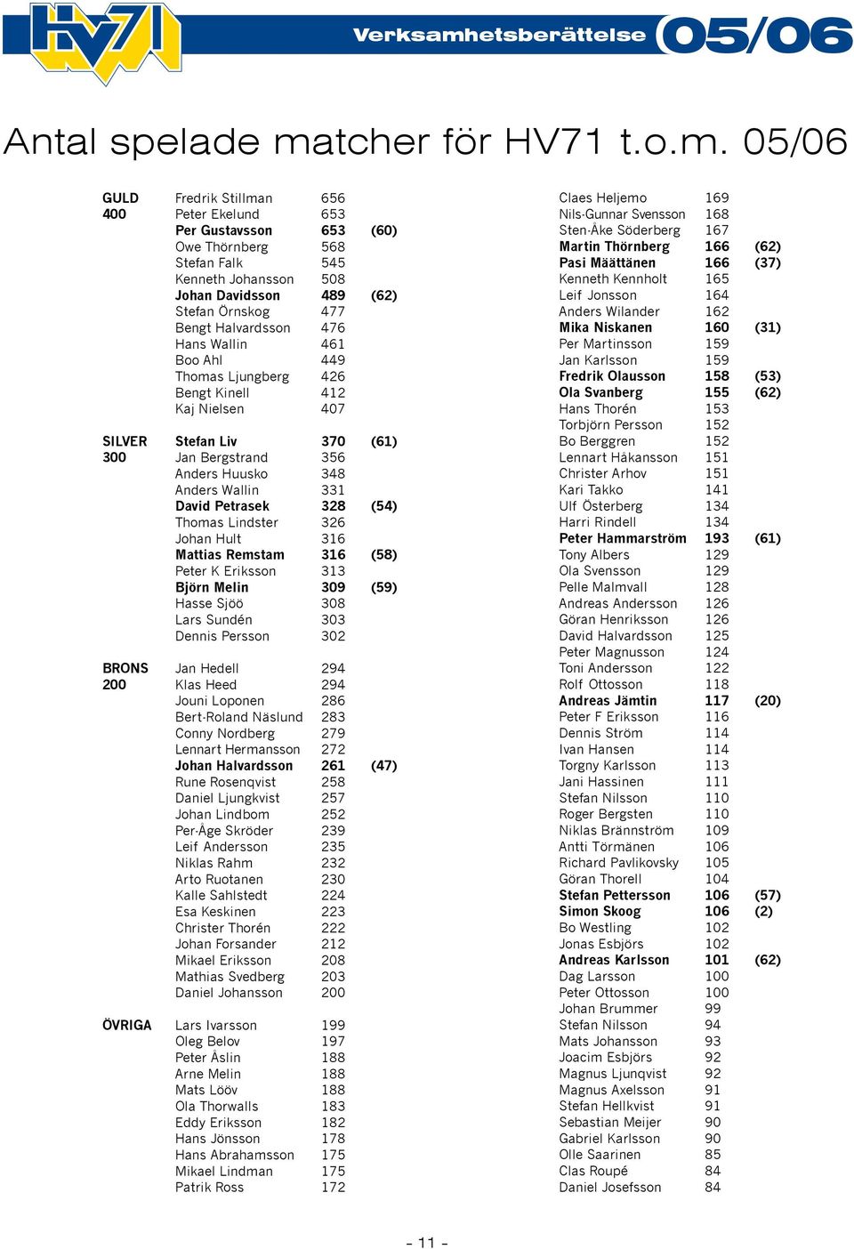 GULD Fredrik Stillman 656 400 Peter Ekelund 653 Per Gustavsson 653 (60) Owe Thörnberg 568 Stefan Falk 545 Kenneth Johansson 508 Johan Davidsson 489 (62) Stefan Örnskog 477 Bengt Halvardsson 476 Hans