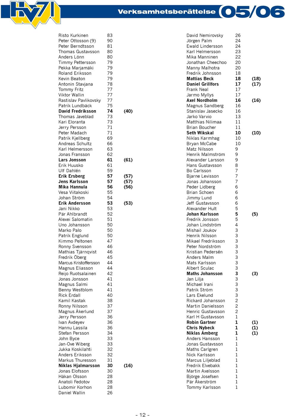 Schultz 66 Karl Helmersson 63 Jonas Fransson 62 Lars Jonsson 61 (61) Erik Huusko 61 Ulf Dahlén 59 Erik Ersberg 57 (57) Jens Karlsson 57 (57) Mika Hannula 56 (56) Vesa Viitakoski 55 Johan Ström 54