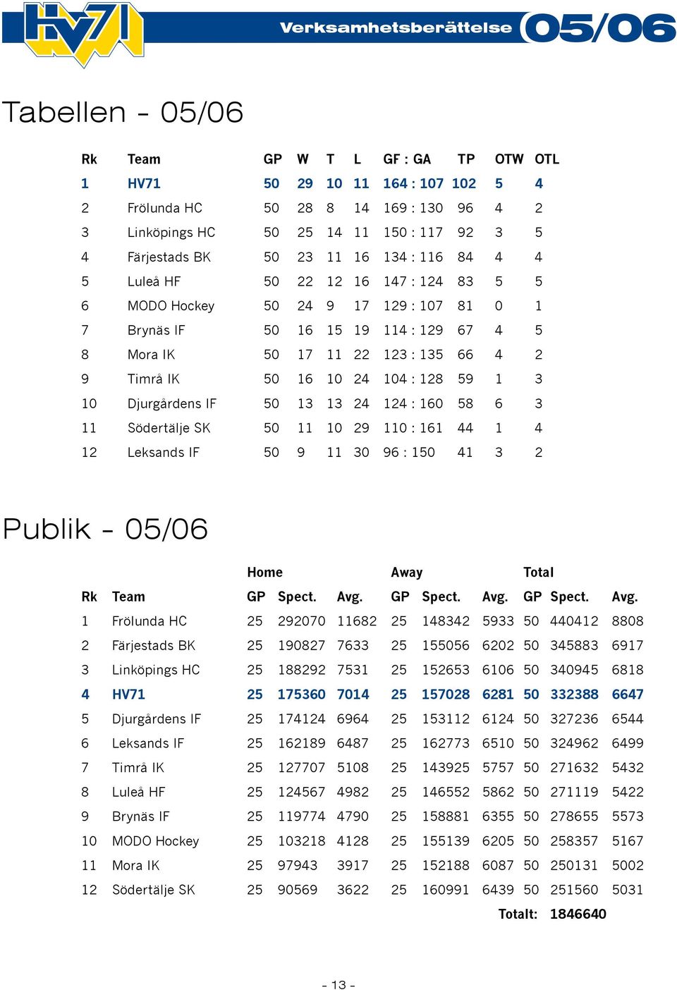 24 104 : 128 59 1 3 10 Djurgårdens IF 50 13 13 24 124 : 160 58 6 3 11 Södertälje SK 50 11 10 29 110 : 161 44 1 4 12 Leksands IF 50 9 11 30 96 : 150 41 3 2 Publik - Home Away Total Rk Team GP Spect.