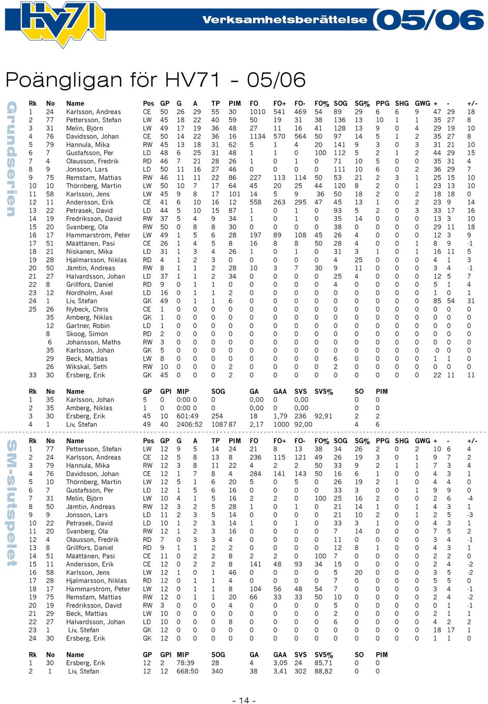 97 14 5 1 2 35 27 8 5 79 Hannula, Mika RW 45 13 18 31 62 5 1 4 20 141 9 3 0 3 31 21 10 6 7 Gustafsson, Per LD 48 6 25 31 48 1 1 0 100 112 5 2 1 2 44 29 15 7 4 Olausson, Fredrik RD 46 7 21 28 26 1 0 1