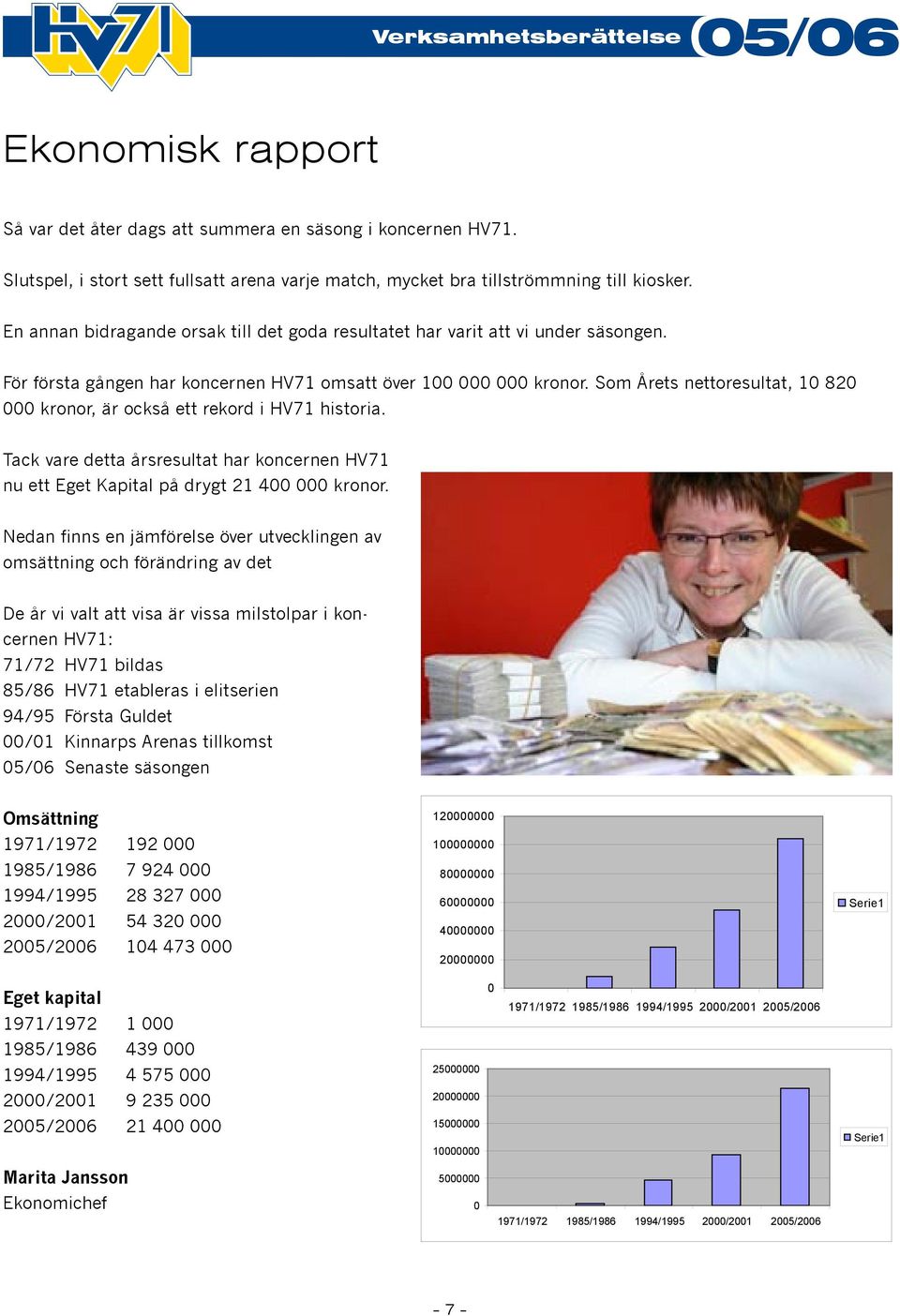 Som Årets nettoresultat, 10 820 000 kronor, är också ett rekord i HV71 historia. Tack vare detta årsresultat har koncernen HV71 nu ett Eget Kapital på drygt 21 400 000 kronor.
