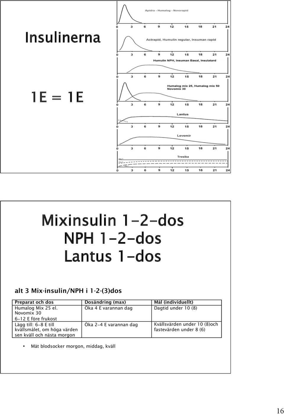 1-2-dos NPH