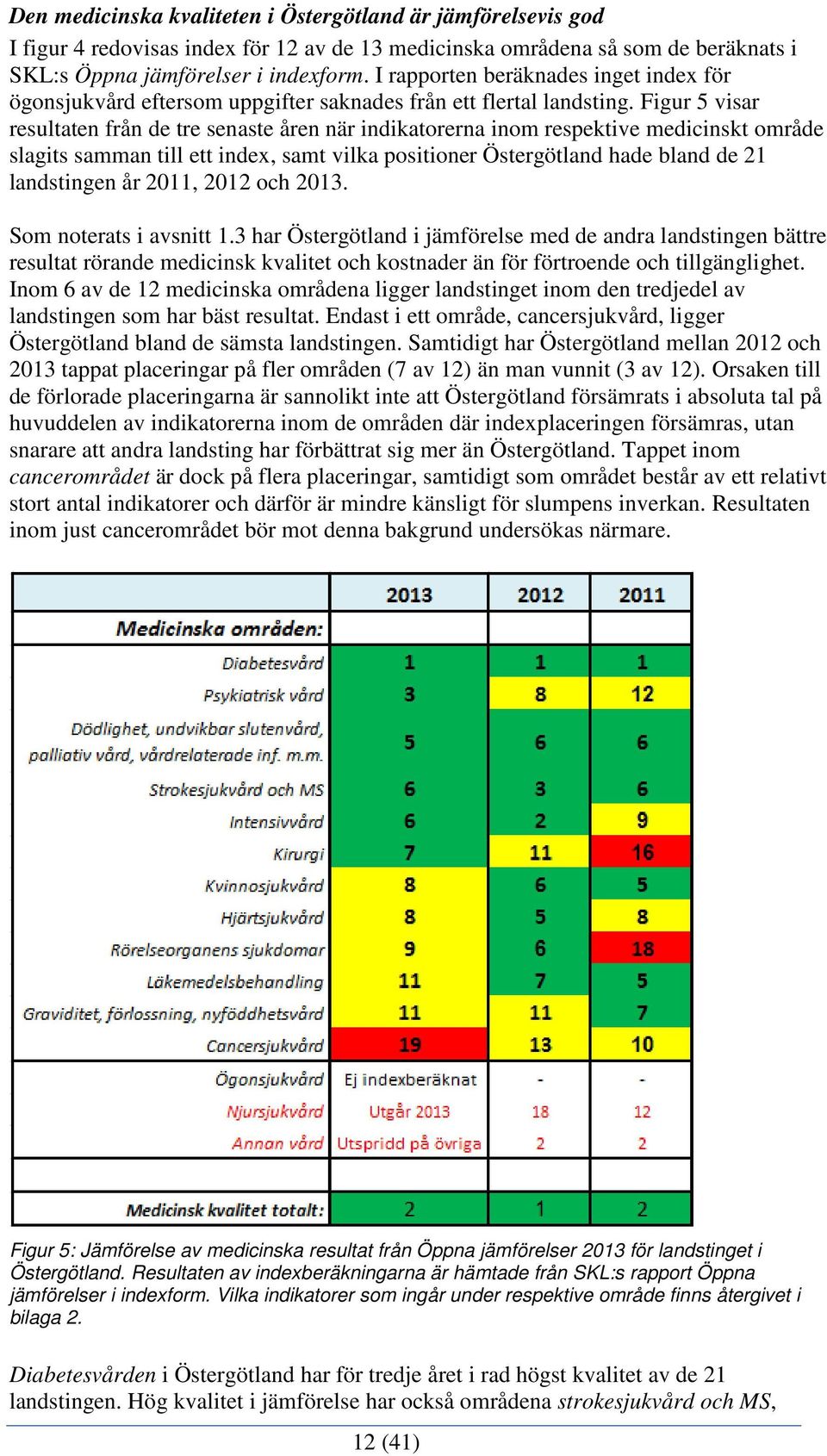 Figur 5 visar resultaten från de tre senaste åren när indikatorerna inom respektive medicinskt område slagits samman till ett index, samt vilka positioner Östergötland hade bland de 21 landstingen år