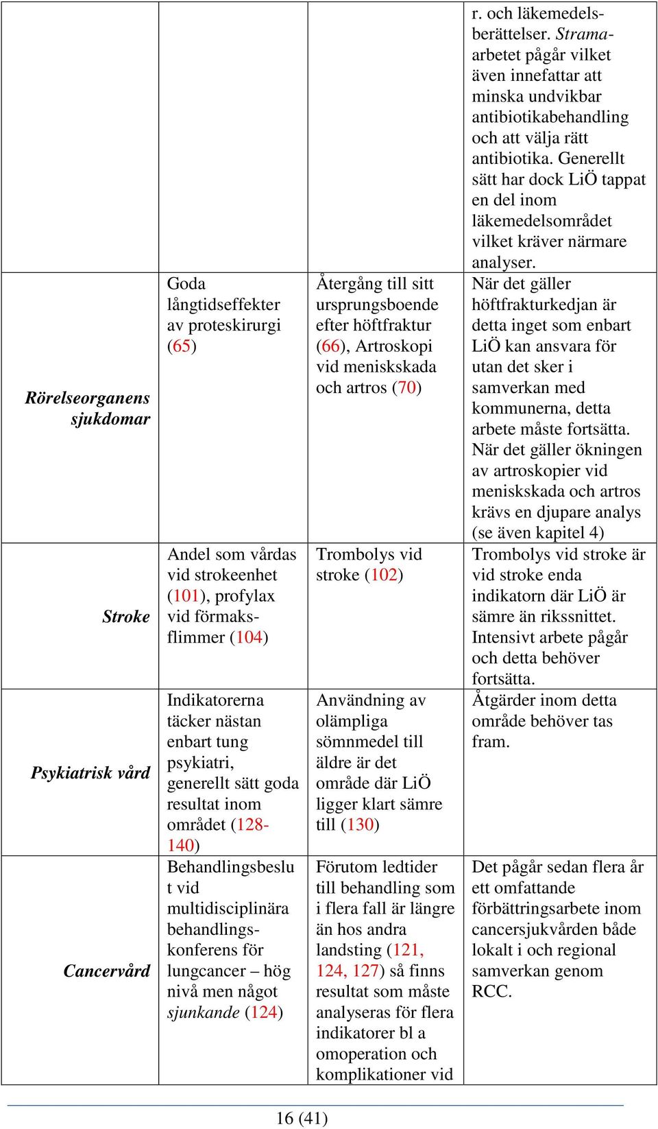 Återgång till sitt ursprungsboende efter höftfraktur (66), Artroskopi vid meniskskada och artros (70) Trombolys vid stroke (102) Användning av olämpliga sömnmedel till äldre är det område där LiÖ