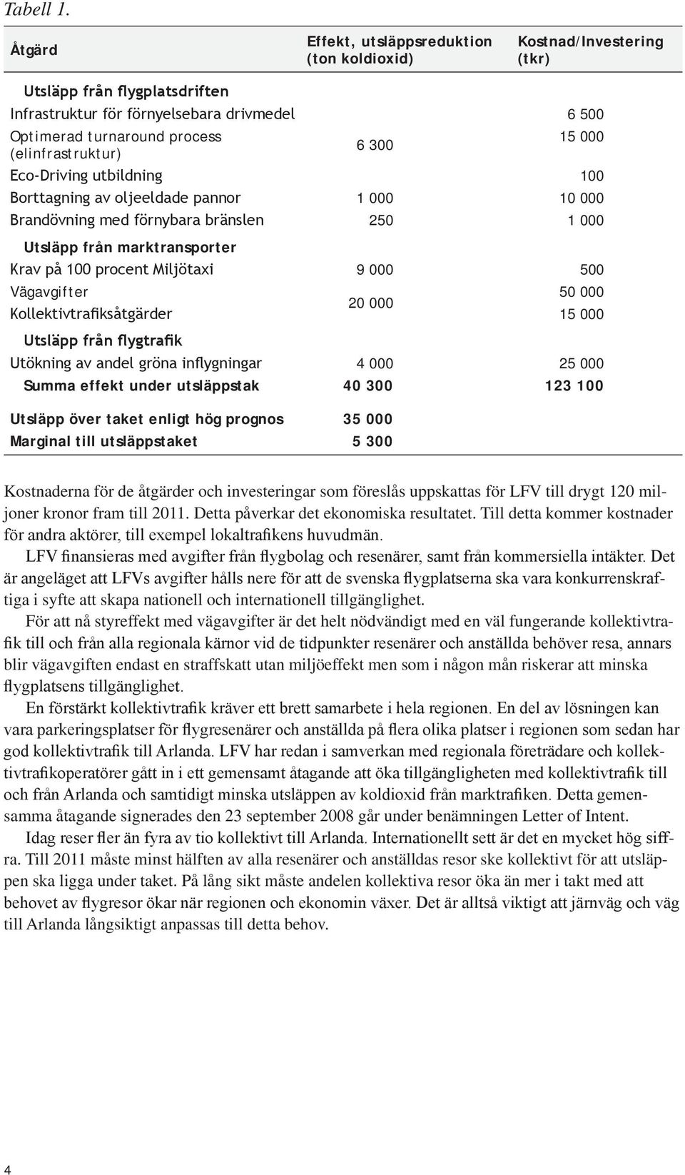 (elinfrastruktur) Eco-Driving utbildning 100 Borttagning av oljeeldade pannor 1 000 10 000 Brandövning med förnybara bränslen 250 1 000 Utsläpp från marktransporter Krav på 100 procent Miljötaxi 9