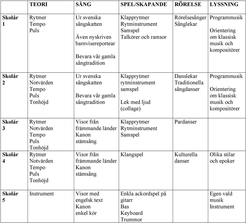 Klapprytmer rytminstrument samspel Lek med ljud (collage) Danslekar Traditionella sångdanser Programmusik Orientering om klassisk musik och kompositörer Skolår 3 Skolår 4 Rytmer Notvärden Tempo Puls