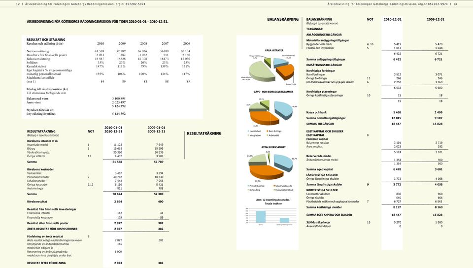 RESULTAT OCH STÄLLNING Resultat och ställning (i tkr) 2010 2009 2008 2007 2006 Nettoomsättning 61 538 57 789 56 056 56300 60 104 Resultat efter finansiella poster 2 023 382-1 032 511 2 160