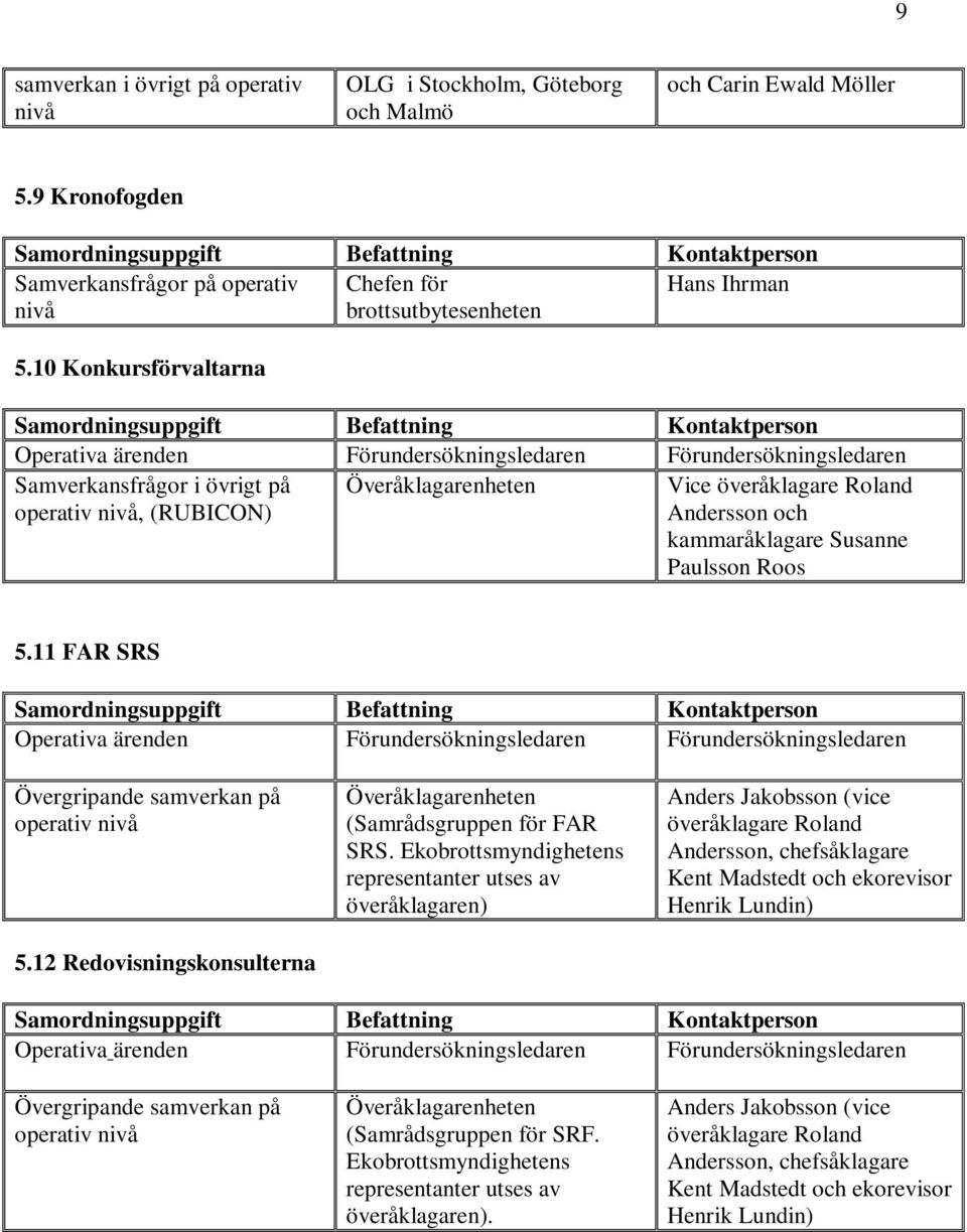 kammaråklagare Susanne Paulsson Roos 5.11 FAR SRS Operativa ärenden Förundersökningsledaren Förundersökningsledaren Övergripande samverkan på operativ nivå 5.