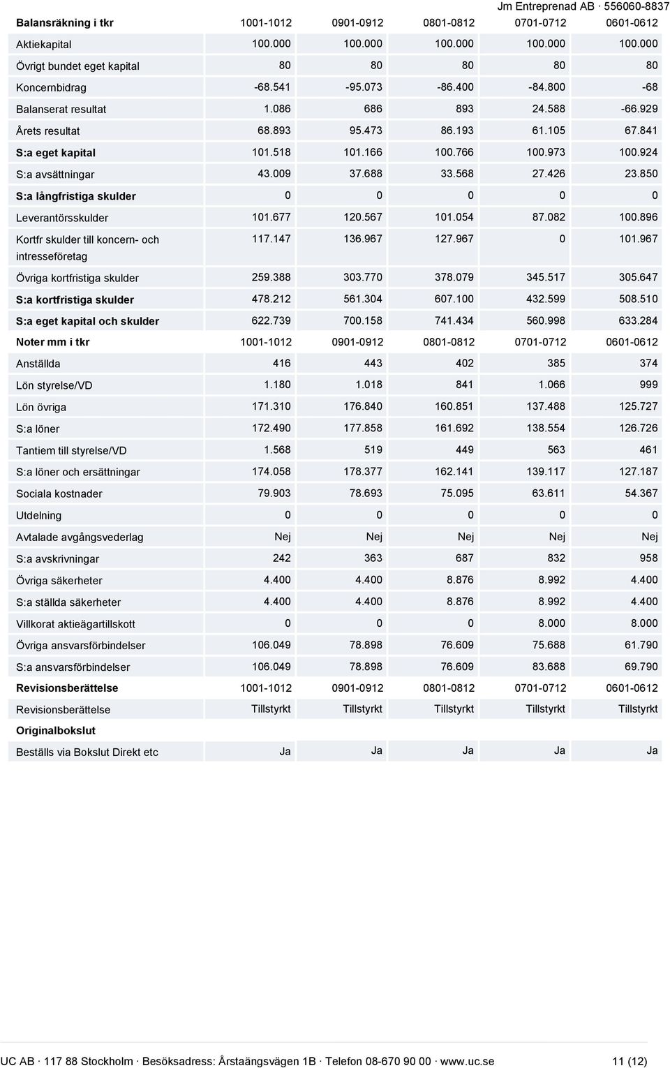 688 33.568 27.426 23.850 S:a långfristiga skulder 0 0 0 0 0 Leverantörsskulder 101.677 120.567 101.054 87.082 100.896 Kortfr skulder till koncern- och intresseföretag 117.147 136.967 127.967 0 101.