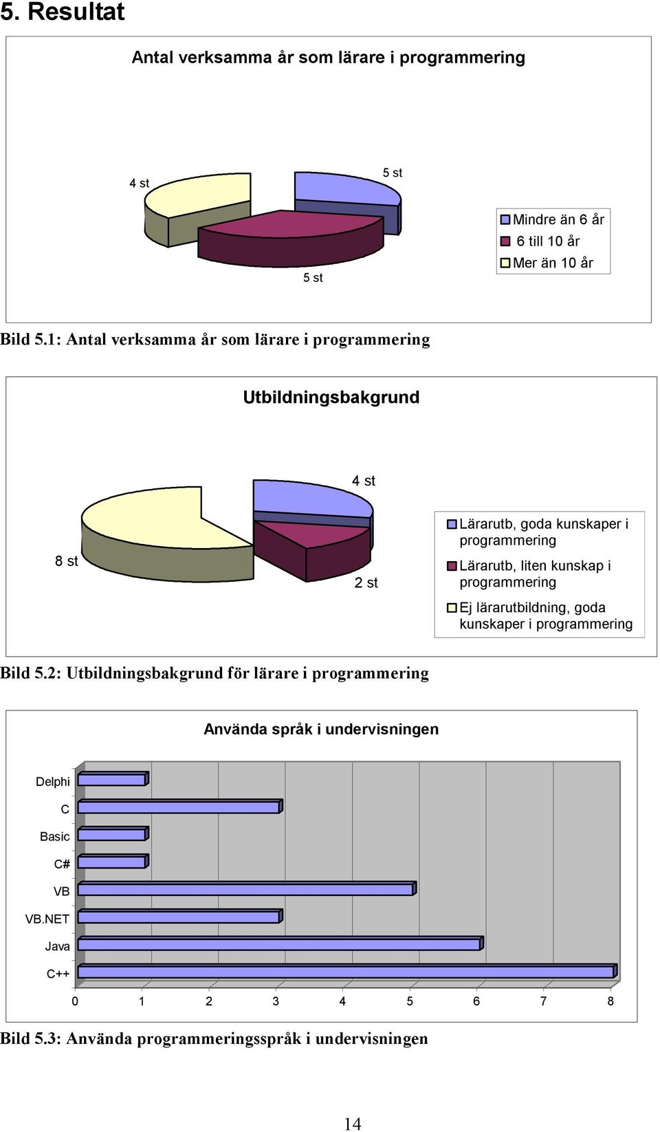 liten kunskap i programmering Ej lärarutbildning, goda kunskaper i programmering Bild 5.