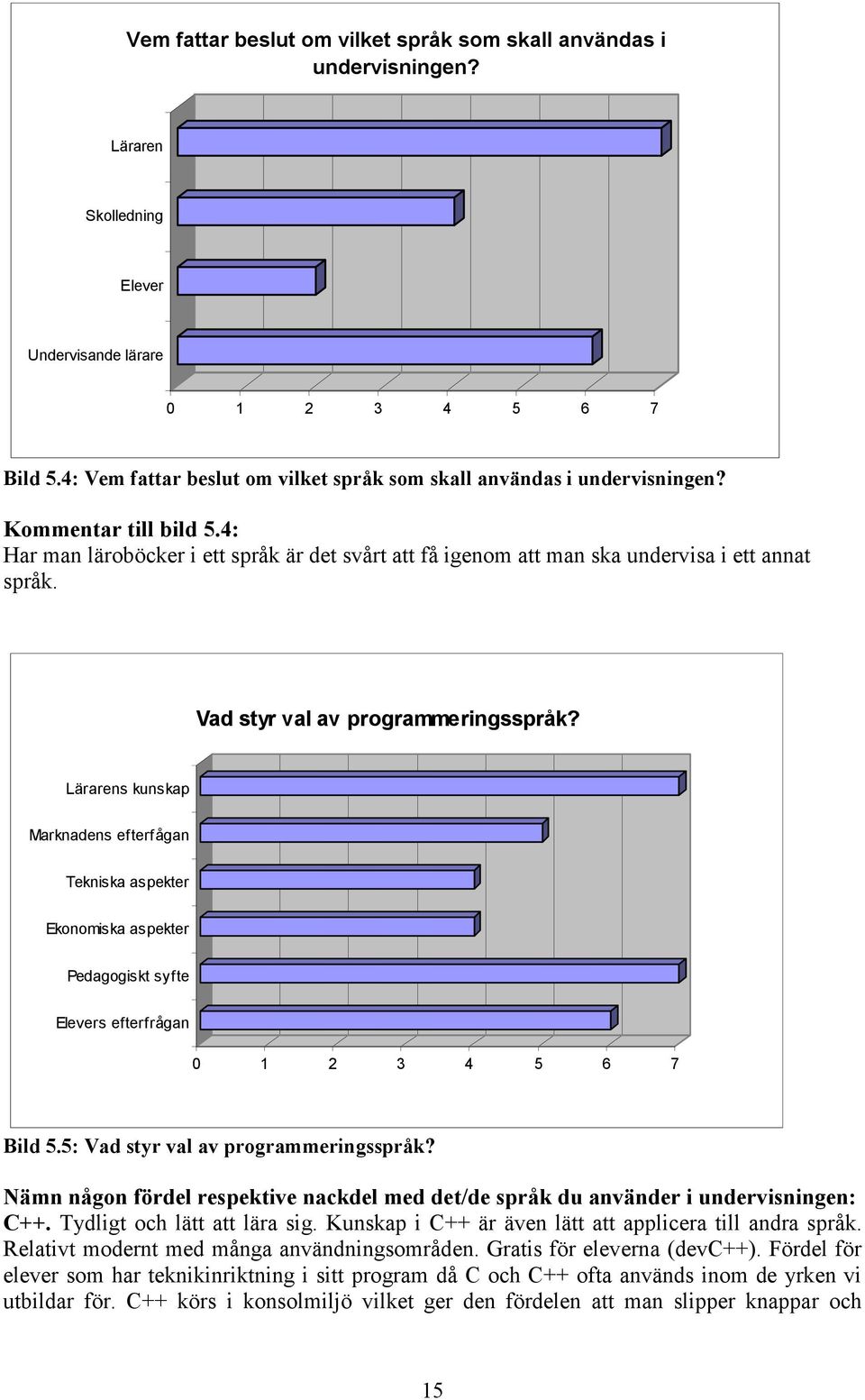 Vad styr val av programmeringsspråk? Lärarens kunskap Marknadens efterfågan Tekniska aspekter Ekonomiska aspekter Pedagogiskt syfte Elevers efterfrågan 0 1 2 3 4 5 6 7 Bild 5.