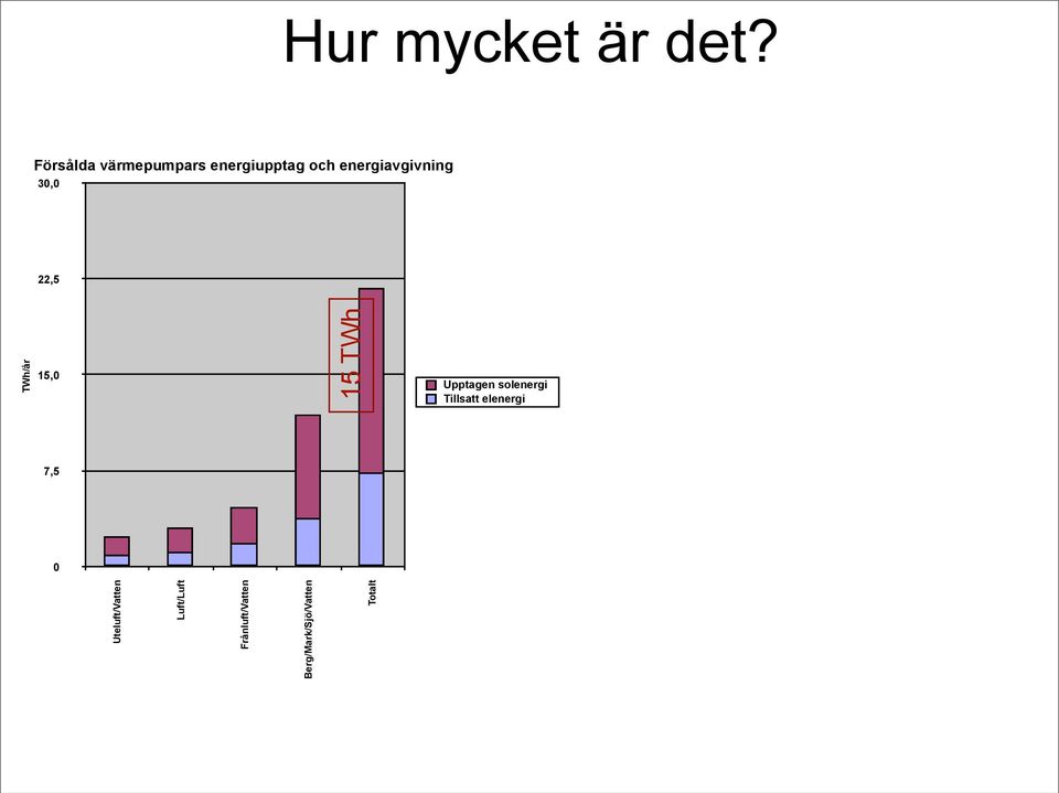 energiavgivning 30,0 22,5 TWh/år 15,0 15 TWh 7,5 0