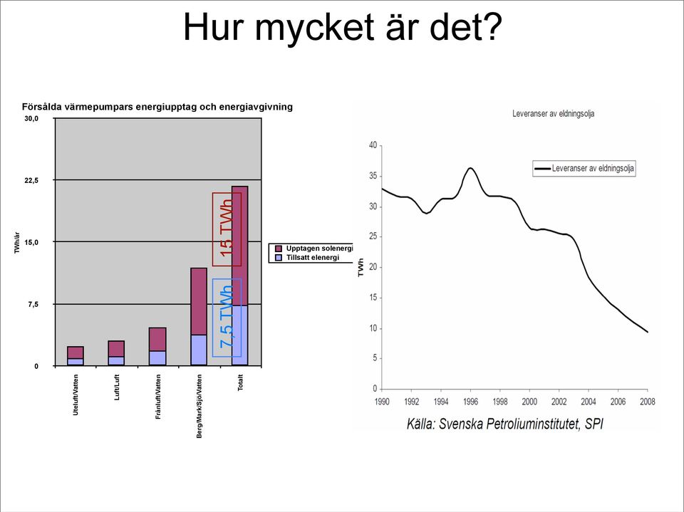 30,0 22,5 TWh/år 15,0 7,5 0 Uteluft/Vatten Luft/Luft