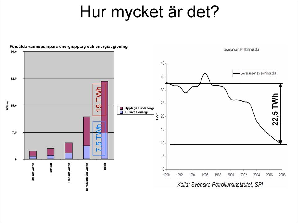 30,0 22,5 TWh/år 15,0 15 TWh Upptagen solenergi Tillsatt