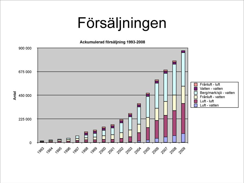 vatten Frånluft - vatten Luft - luft Luft - vatten 225 000 0 1993