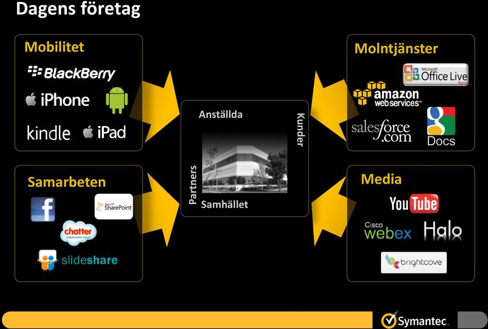 Molntjänster Anställda