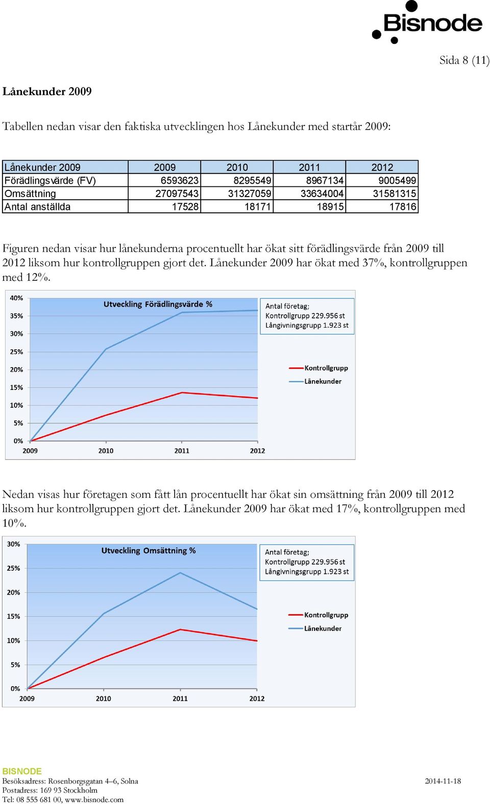 har ökat sitt förädlingsvärde från 2009 till 2012 liksom hur kontrollgruppen gjort det. Lånekunder 2009 har ökat med 37%, kontrollgruppen med 12%.