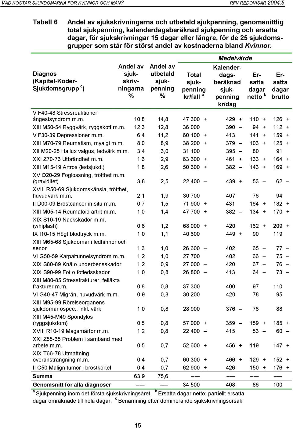 Diagnos (Kapitel-Koder- Sjukdomsgrupp c ) Andel av sjukskrivningarna % Andel av utbetald % Total kr/fall a Medelvärde Kalenderdagsberäknad kr/dag netto b brutto V F40-48 Stressreaktioner,