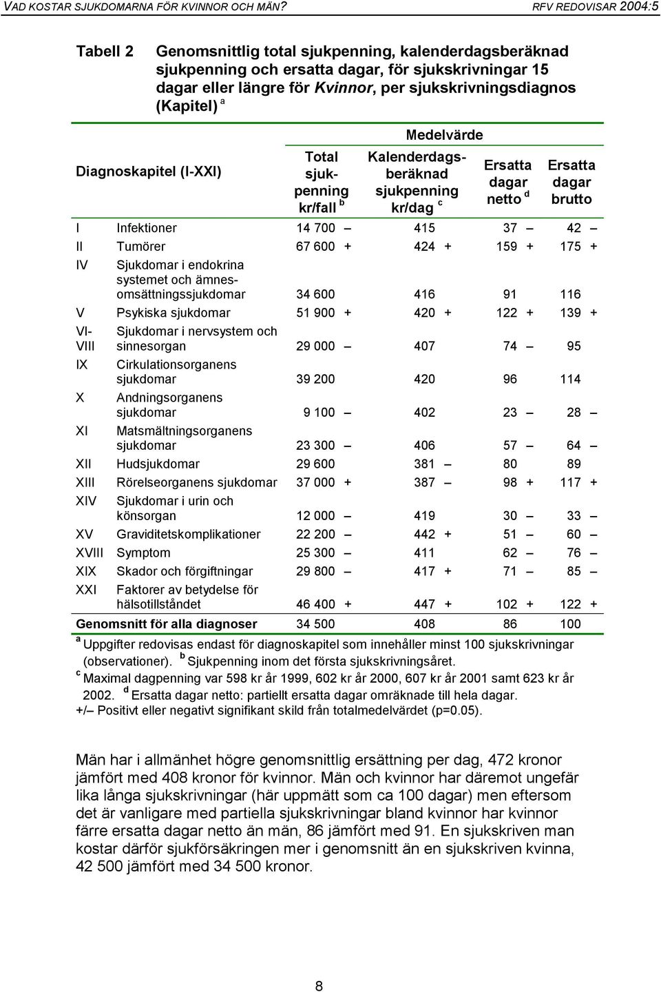 91 116 V Psykiska sjukdomar 51 900 + 420 + 122 + 139 + VI- VIII IX X XI Sjukdomar i nervsystem och sinnesorgan 29 000 407 74 95 Cirkulationsorganens sjukdomar 39 200 420 96 114 Andningsorganens