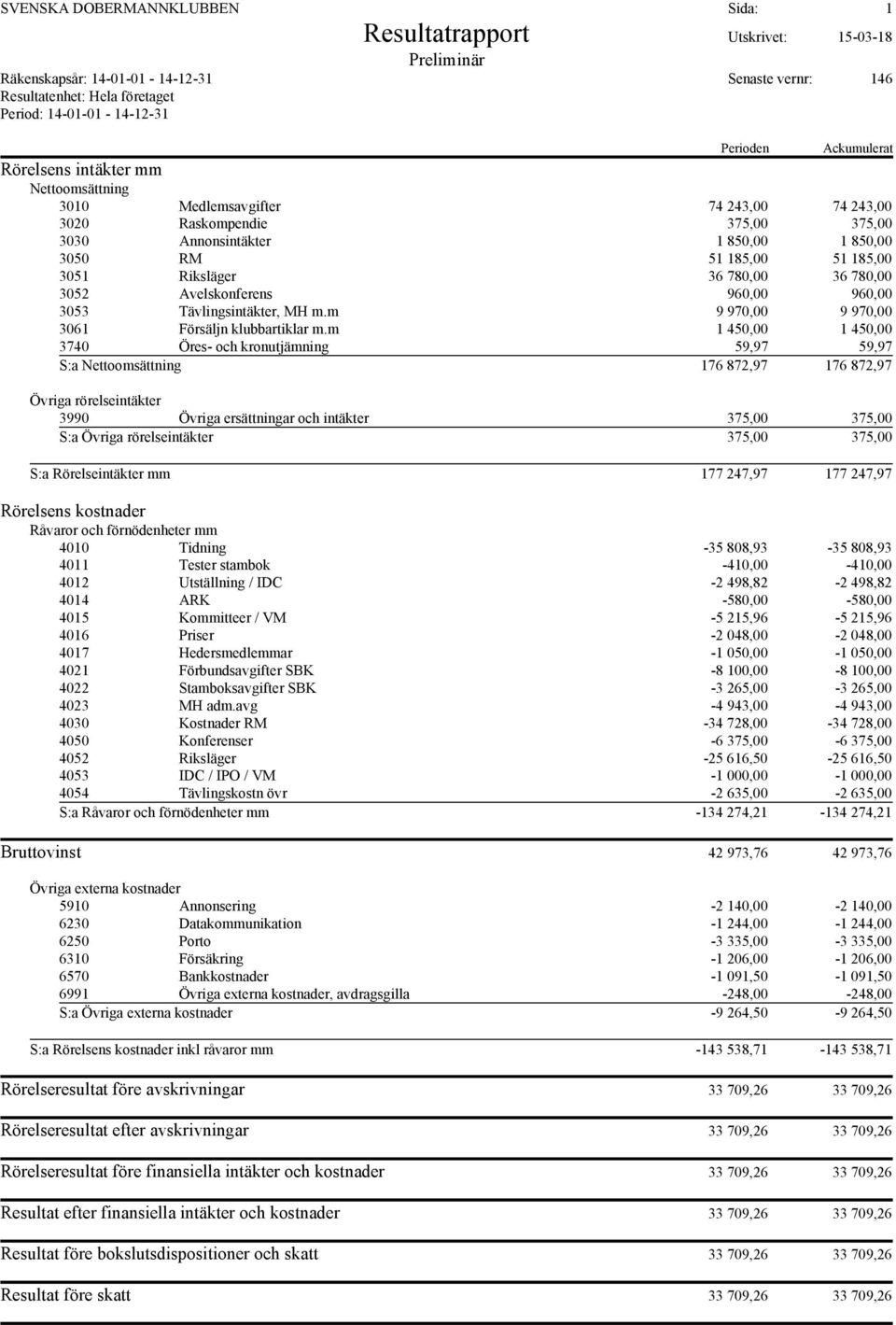 Riksläger 36 780,00 36 780,00 3052 Avelskonferens 960,00 960,00 3053 Tävlingsintäkter, MH m.m 9 970,00 9 970,00 3061 Försäljn klubbartiklar m.