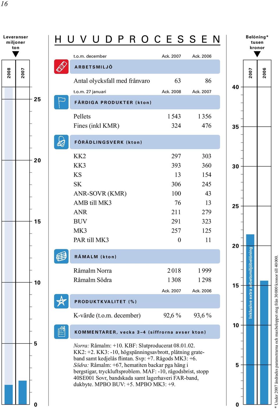 2007 F Ä R D I G A P R O D U K T E R ( k t o n ) 40 2007 2006 Pellets 1543 1356 Fines (inkl KMR) 324 476 35 F Ö R Ä D L I N G S V E R K ( k t o n ) 20 15 10 5 0 KK2 297 303 KK3 393 360 KS 13 154 SK