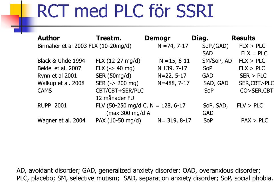 2007 FLX (-> 40 mg) N 139, 7-17 SoP FLX > PLC Rynn et al 2001 SER (50mg/d) N=22, 5-17 GAD SER > PLC Walkup et al.