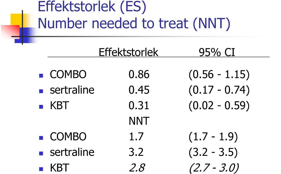 15) sertraline 0.45 (0.17-0.74) KBT 0.31 (0.02-0.