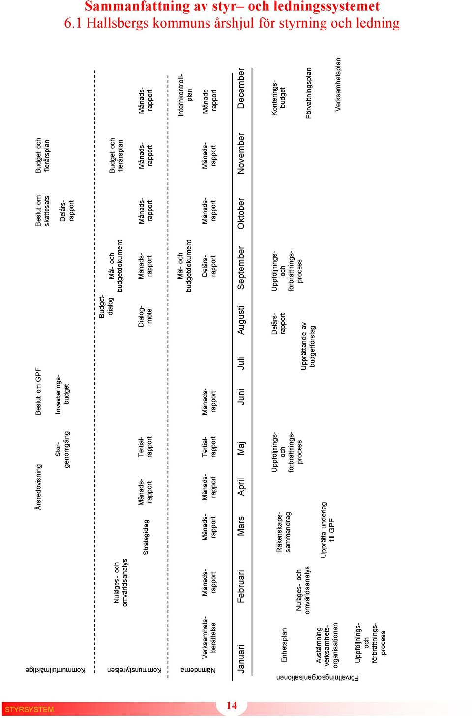 flerårsplan Strategidag Mål- och budgetdokument Januari Februari Mars April Maj Juni Juli Augusti September Oktober November December Enhetsplan Nuläges- och omvärldsanalys Upprätta underlag till GPF