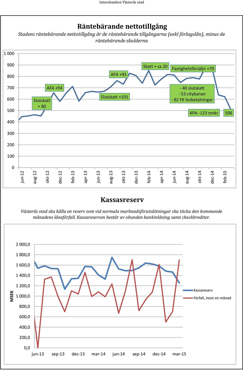 Slutskatt +101-40 slutskatt - 53 citybanan - 82 FK levbetalningar KPA -123 mnkr 506 400 300 200 100 0 Kassasreserv Västerås stad ska hålla en reserv som vid normala marknadsförutsättningar ska täcka