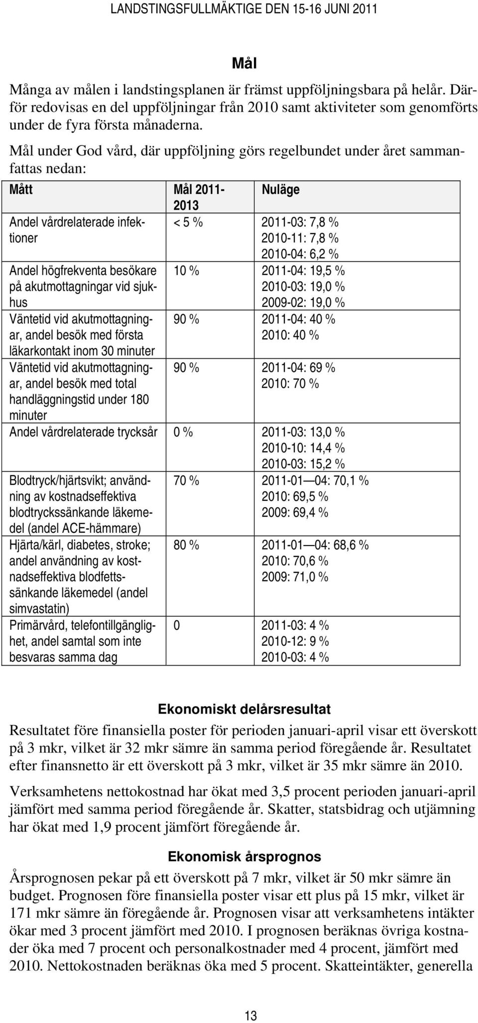 Väntetid vid akutmottagningar, andel besök med första läkarkontakt inom 30 minuter Väntetid vid akutmottagningar, andel besök med total handläggningstid under 180 minuter 2013 < 5 % 2011-03: 7,8 %