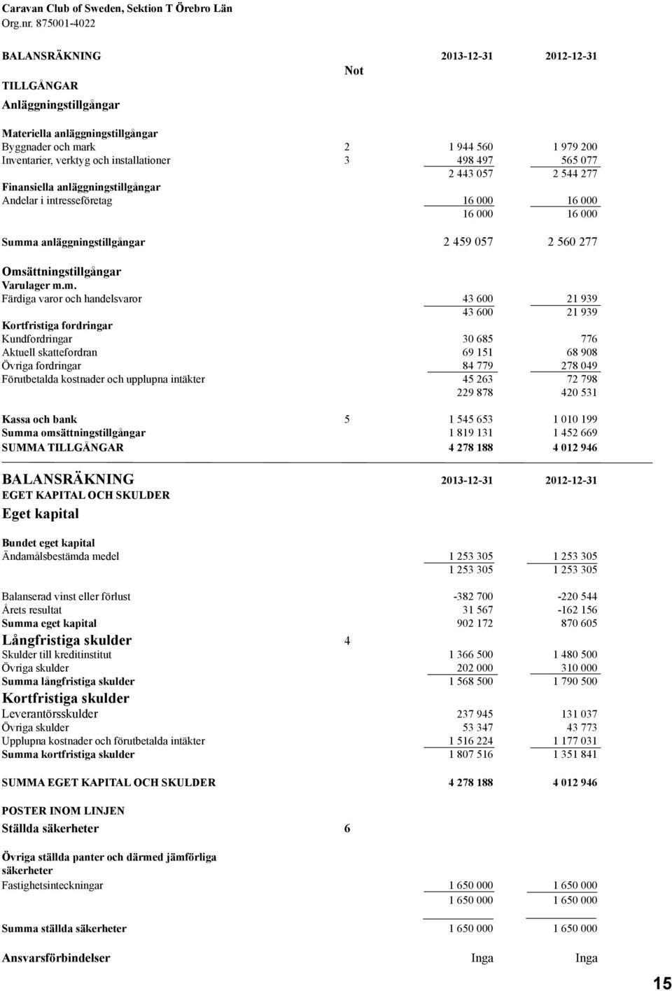 3 498 497 565 077 2 443 057 2 544 277 Finansiella anläggningstillgångar Andelar i intresseföretag 16 000 16 000 16 000 16 000 Summa anläggningstillgångar 2 459 057 2 560 277 Omsättningstillgångar