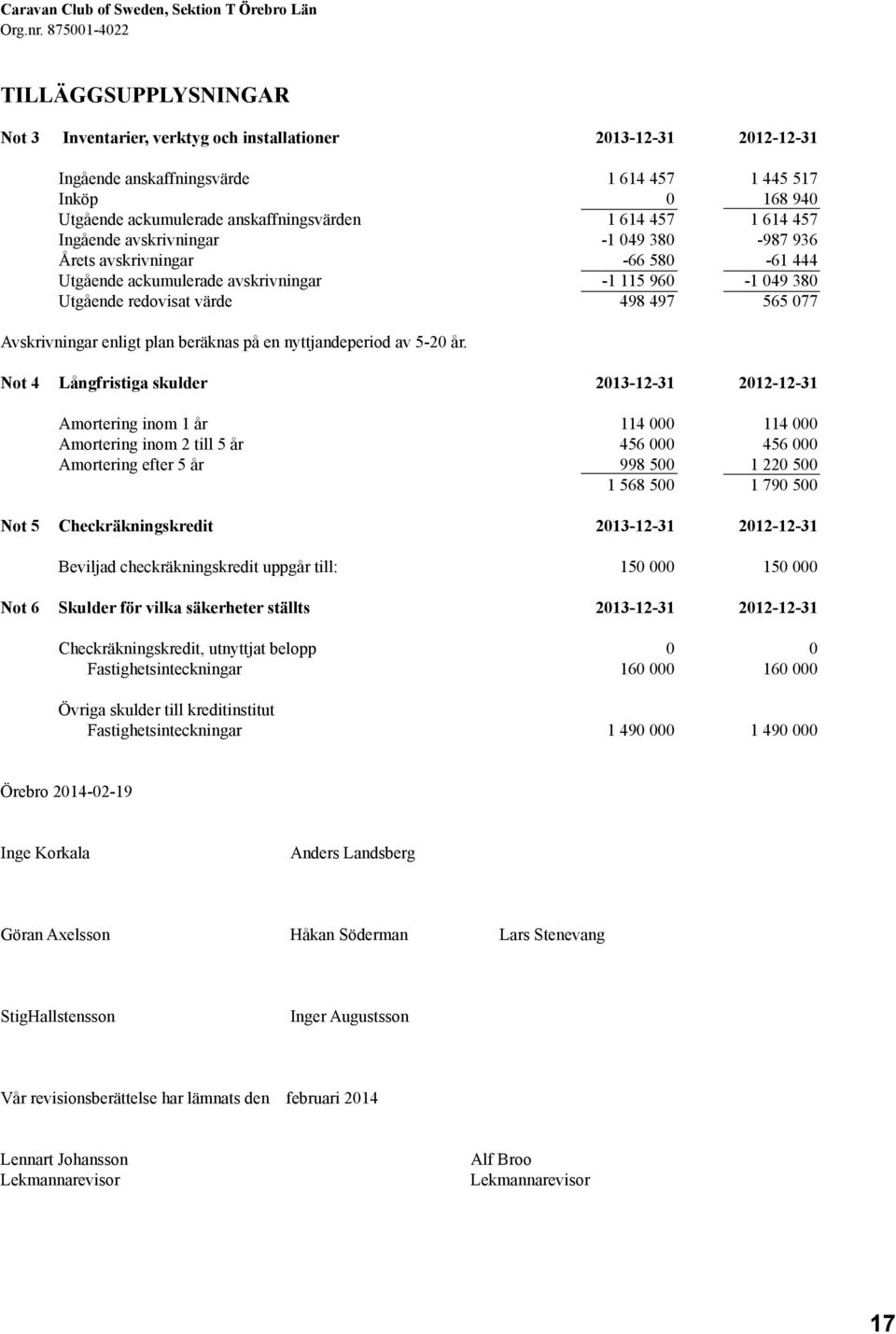 anskaffningsvärden 1 614 457 1 614 457 Ingående avskrivningar -1 049 380-987 936 Årets avskrivningar -66 580-61 444 Utgående ackumulerade avskrivningar -1 115 960-1 049 380 Utgående redovisat värde