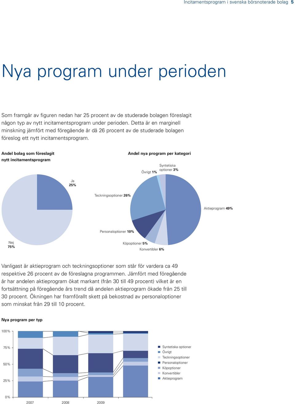 Andel bolag som föreslagit nytt incitamentsprogram Andel nya program per kategori Övrigt 1% Syntetiska optioner 3% Ja 25% Teckningsoptioner 26% Aktieprogram 49% Personaloptioner 10% Nej 75%