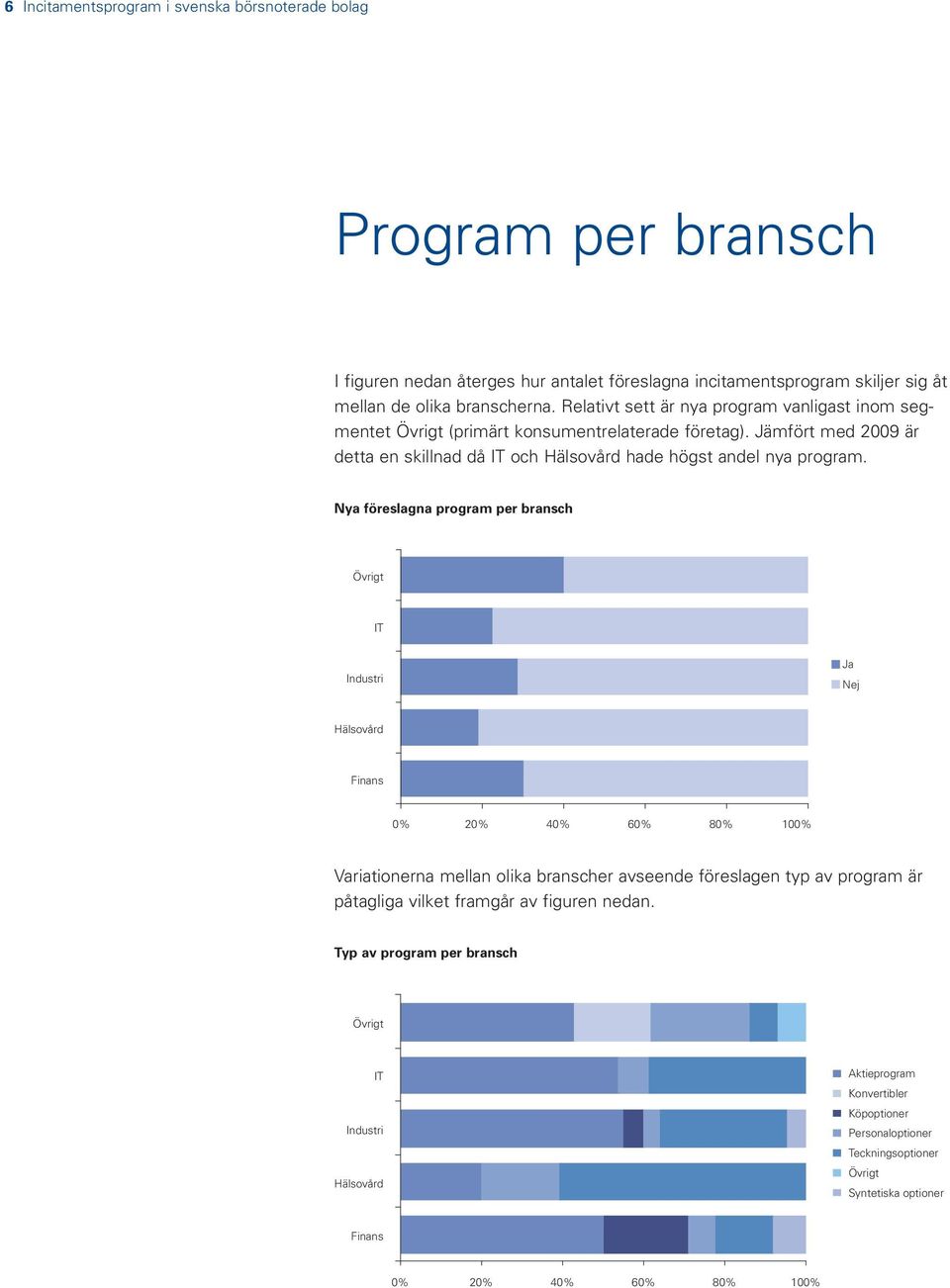 Nya föreslagna program per bransch Övrigt IT Industri Ja Nej Hälsovård Finans 0% 20% 40% 60% 80% 100% Variationerna mellan olika branscher avseende föreslagen typ av program är påtagliga vilket