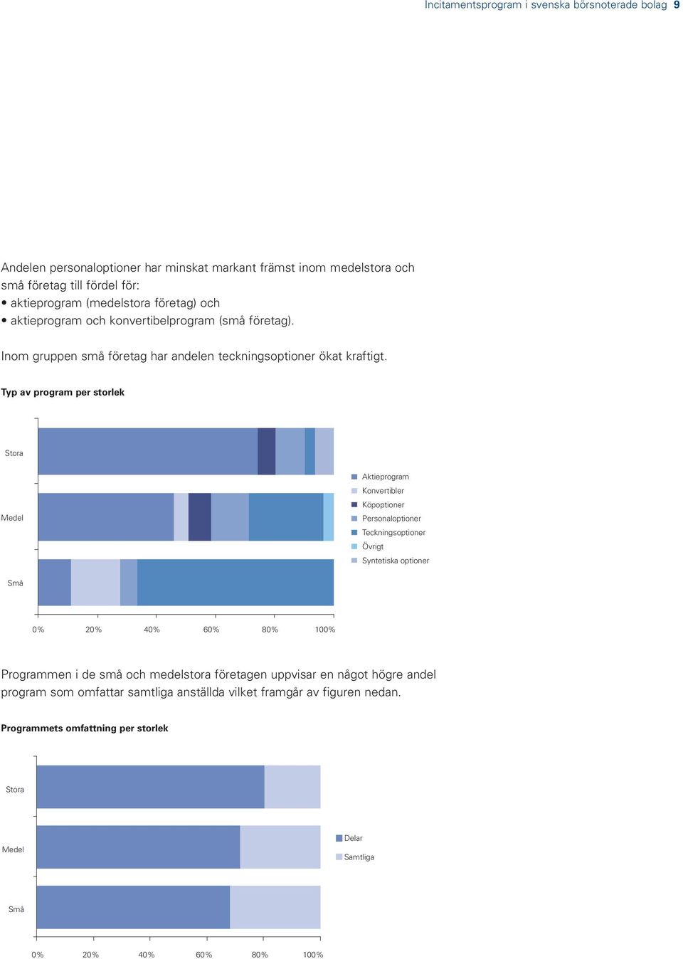 Typ av program per storlek Stora Medel Aktieprogram Konvertibler Köpoptioner Personaloptioner Teckningsoptioner Övrigt Syntetiska optioner Små 0% 20% 40% 60% 80% 100% Programmen