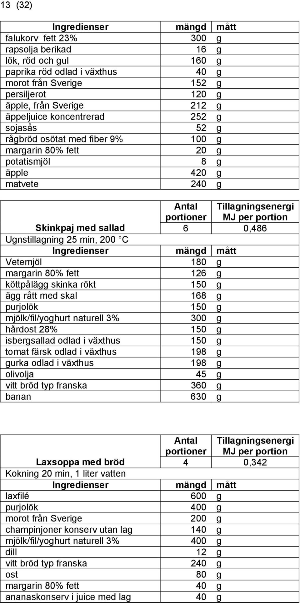 Unstillanin 25 min, 200 C Inredienser mänd mått Vetemjöl 180 mararin 80% fett 126 köttpålä skinka rökt 150 ä rått med skal 168 purjolök 150 mjölk/fil/yohurt naturell 3% 300 hårdost 28% 150