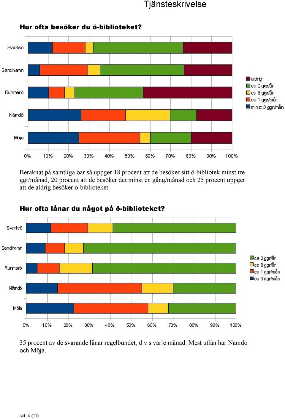 ggr/månad, 20 procent att de besöker det minst en gång/månad och 25 procent uppger att de aldrig