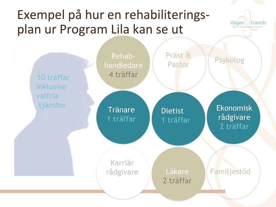 Rehabhandledare 4 träffar Tränare 1 träffar Präst & Pastor Dietist 1 träffar