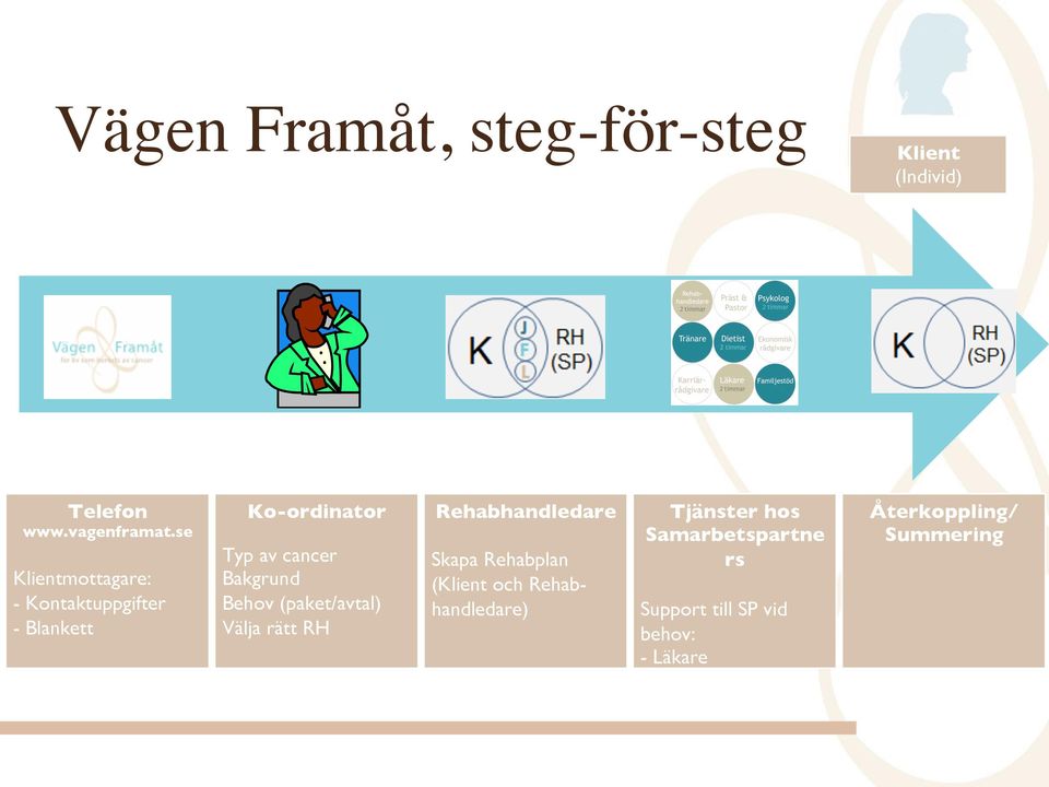 Behov (paket/avtal) Välja rätt RH Rehabhandledare Skapa Rehabplan (Klient och