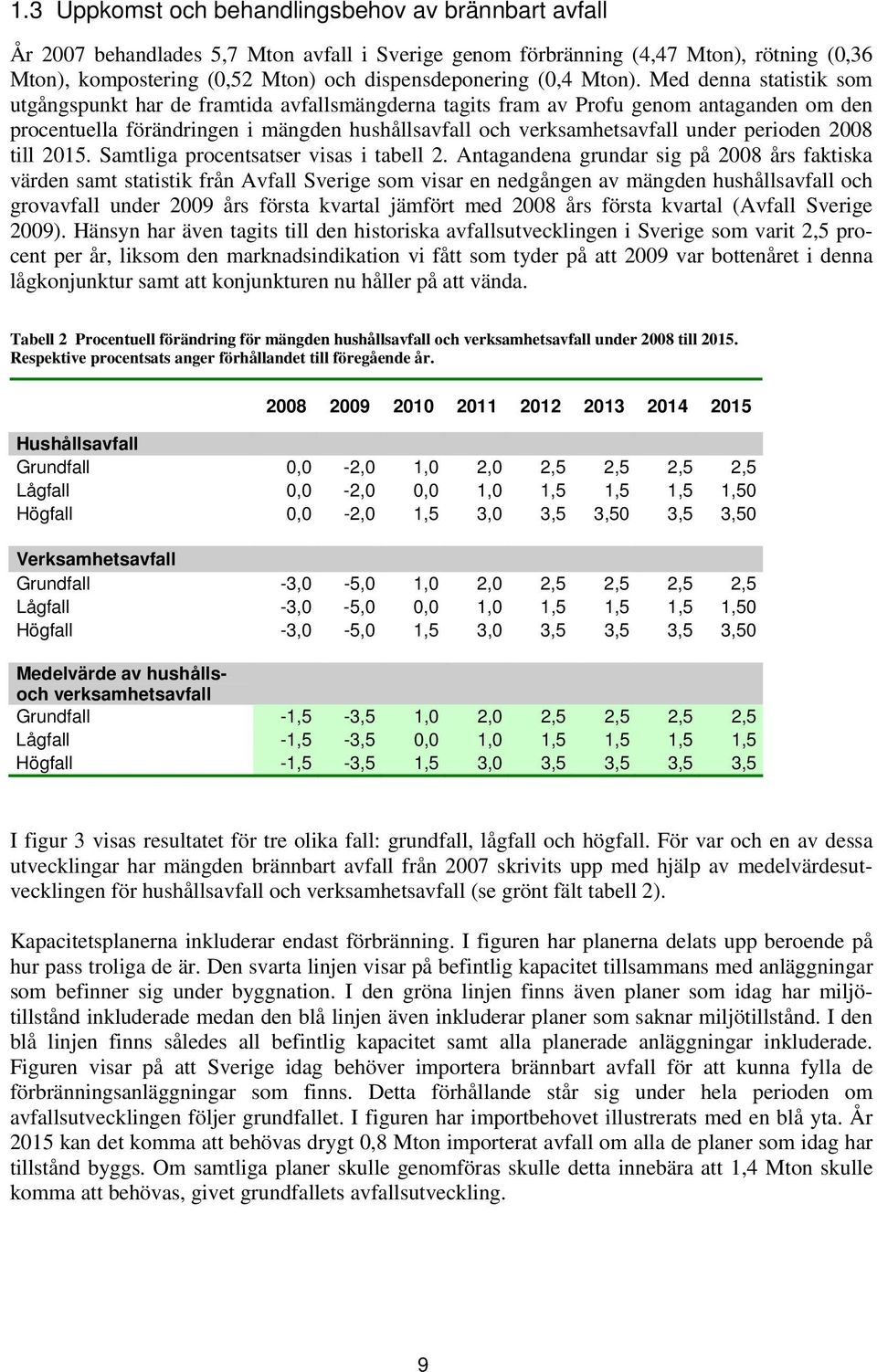 Med denna statistik som utgångspunkt har de framtida avfallsmängderna tagits fram av Profu genom antaganden om den procentuella förändringen i mängden hushållsavfall och verksamhetsavfall under